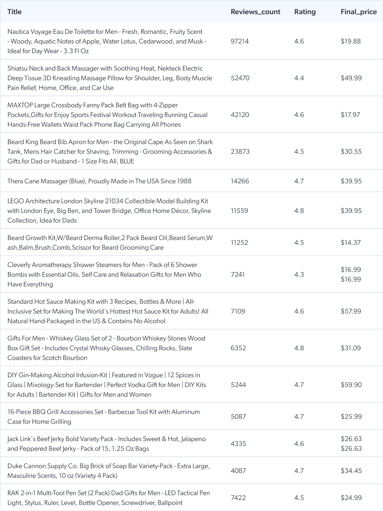 Most Popular Gifts for Dads