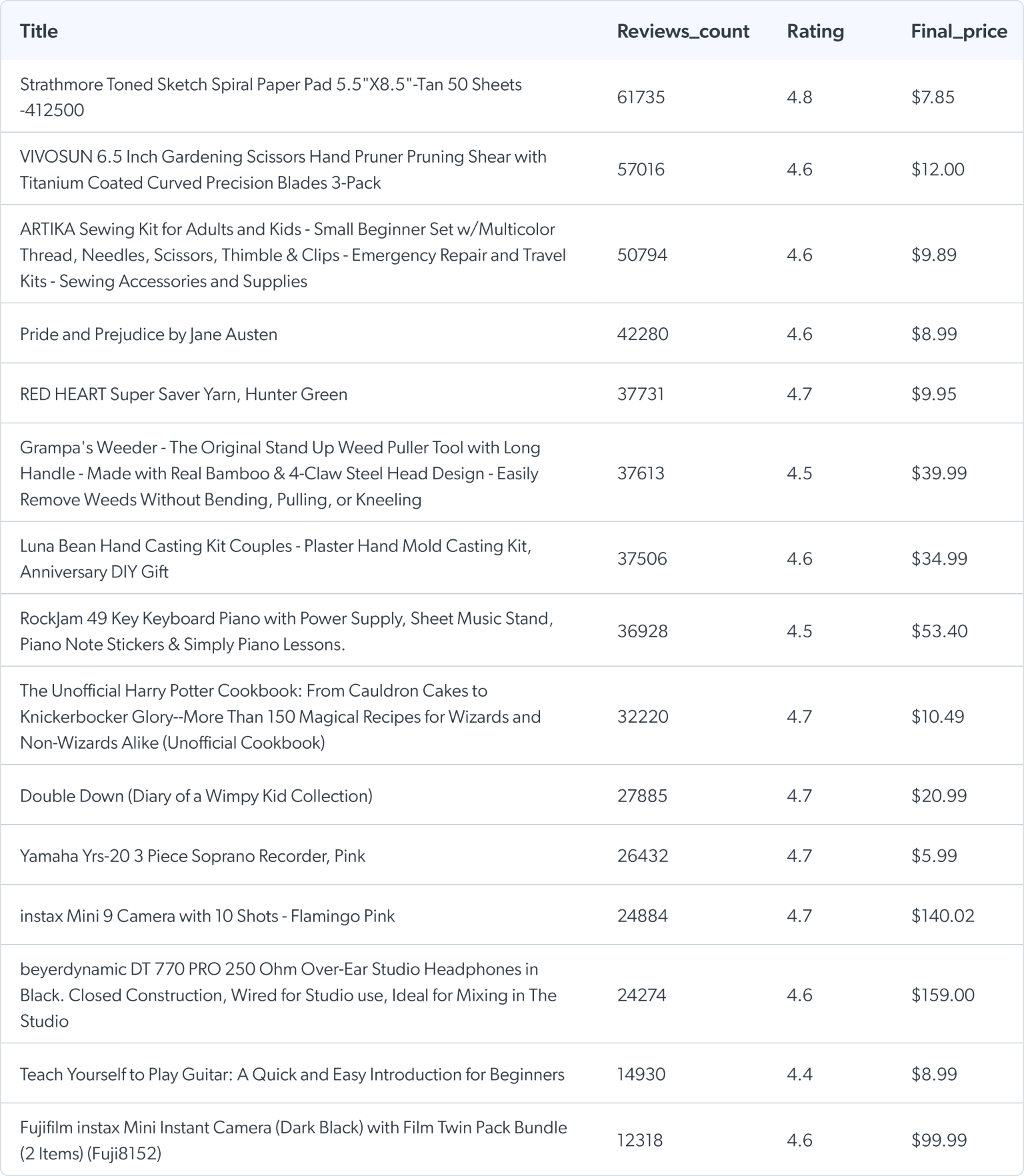 Most Popular Hobby-Based and Personal Gifts