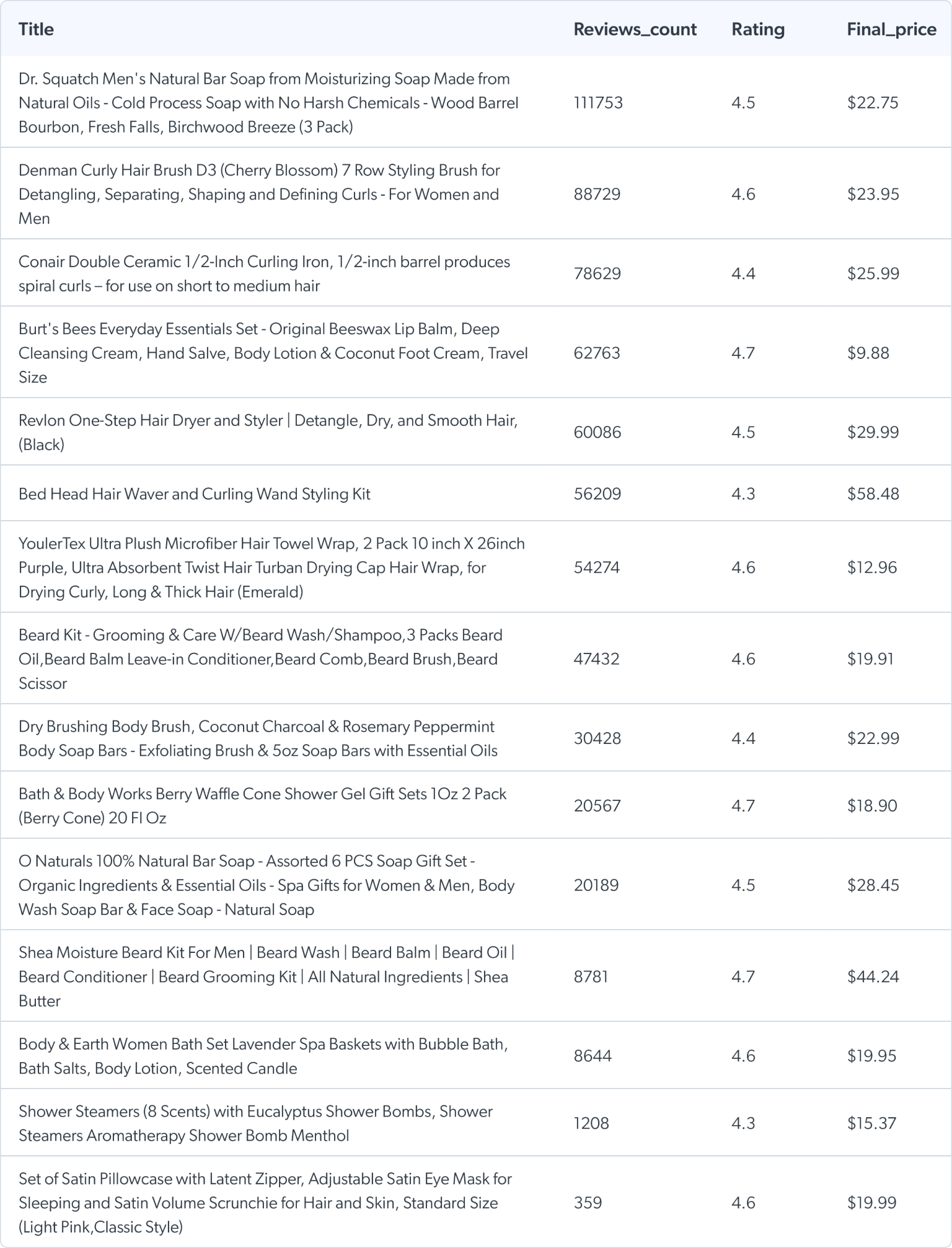 Most Popular Skin and Hair Care-Based Gifts