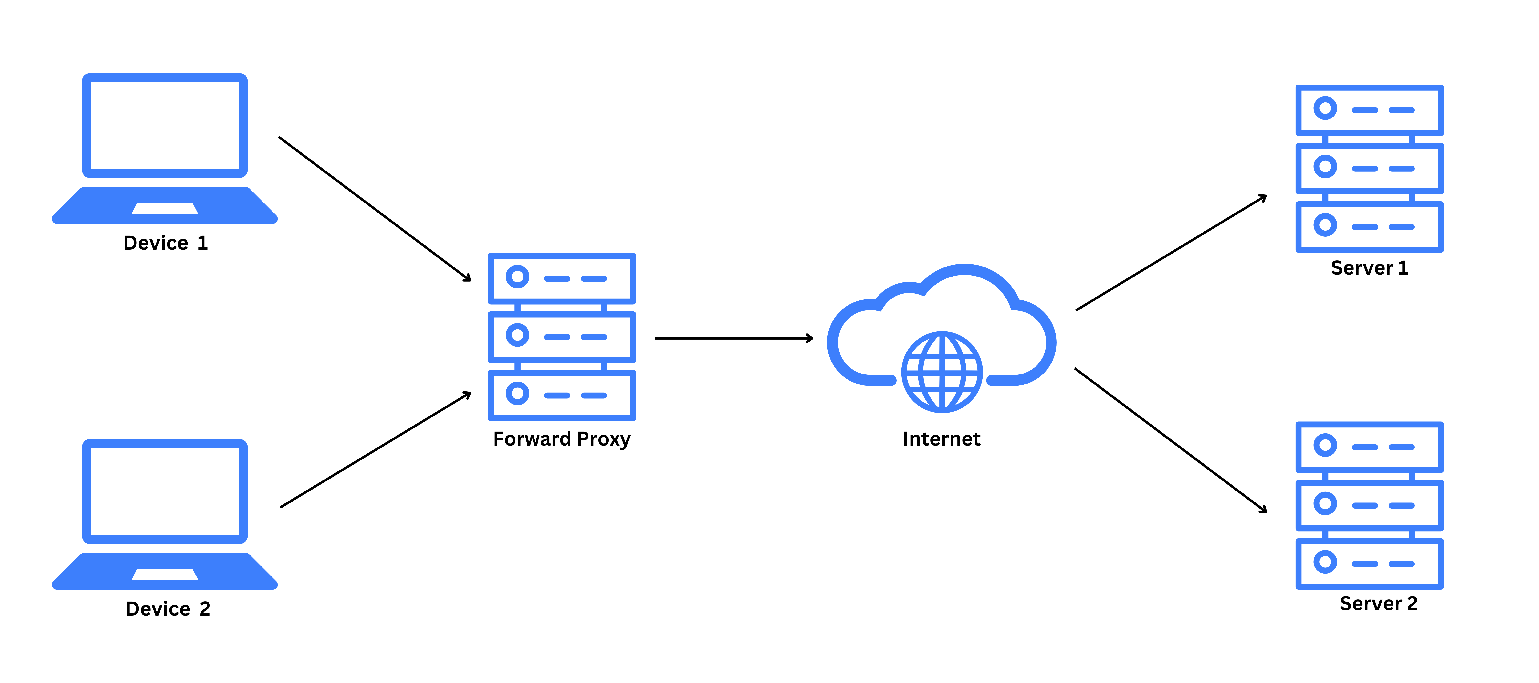 Ejemplo de cómo funciona un proxy directo