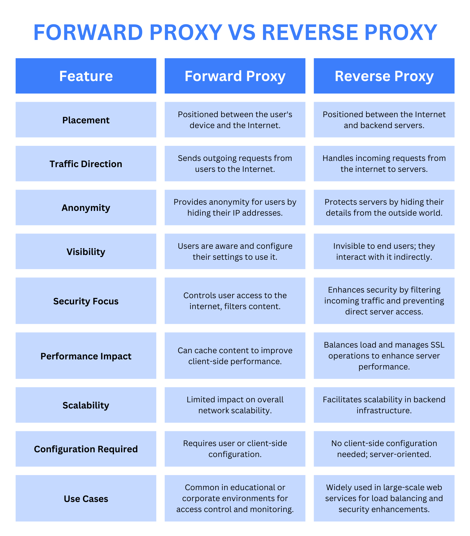 Tabla comparativa de proxy directo vs proxy inverso