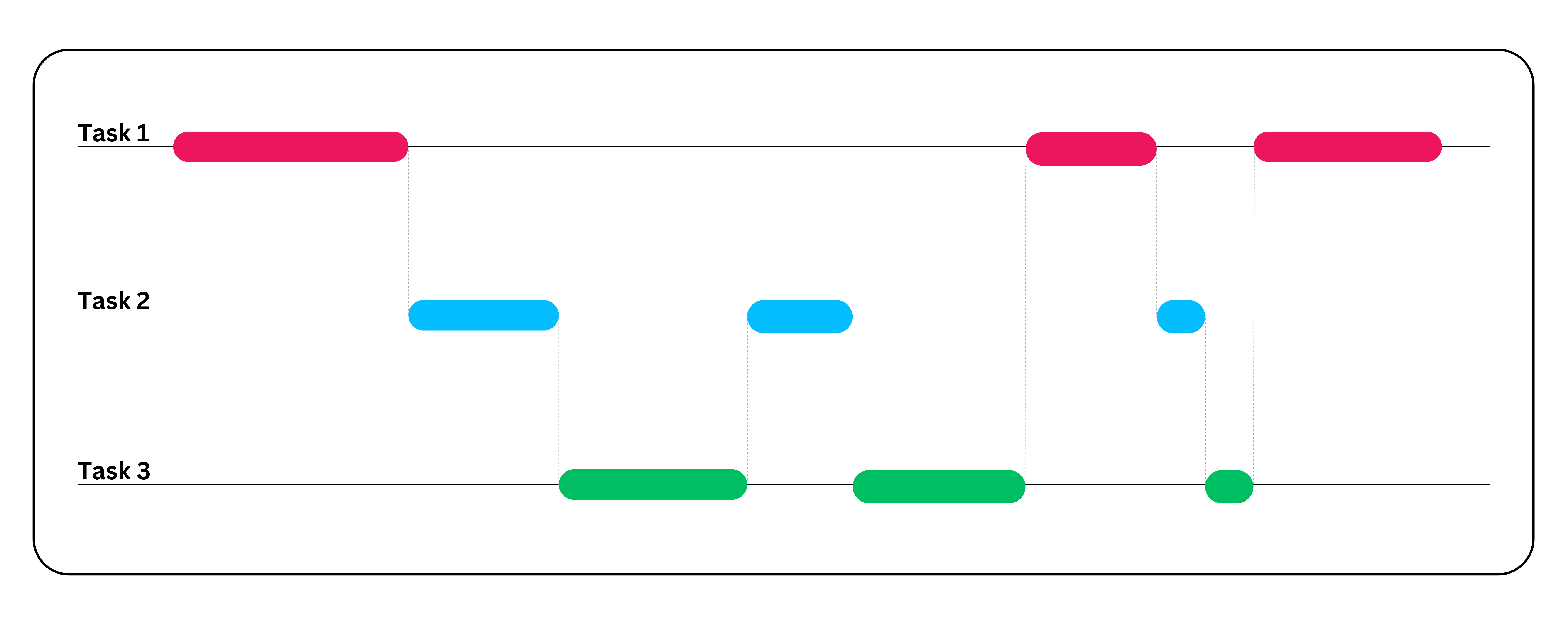 Example of 3 tasks running concurrently