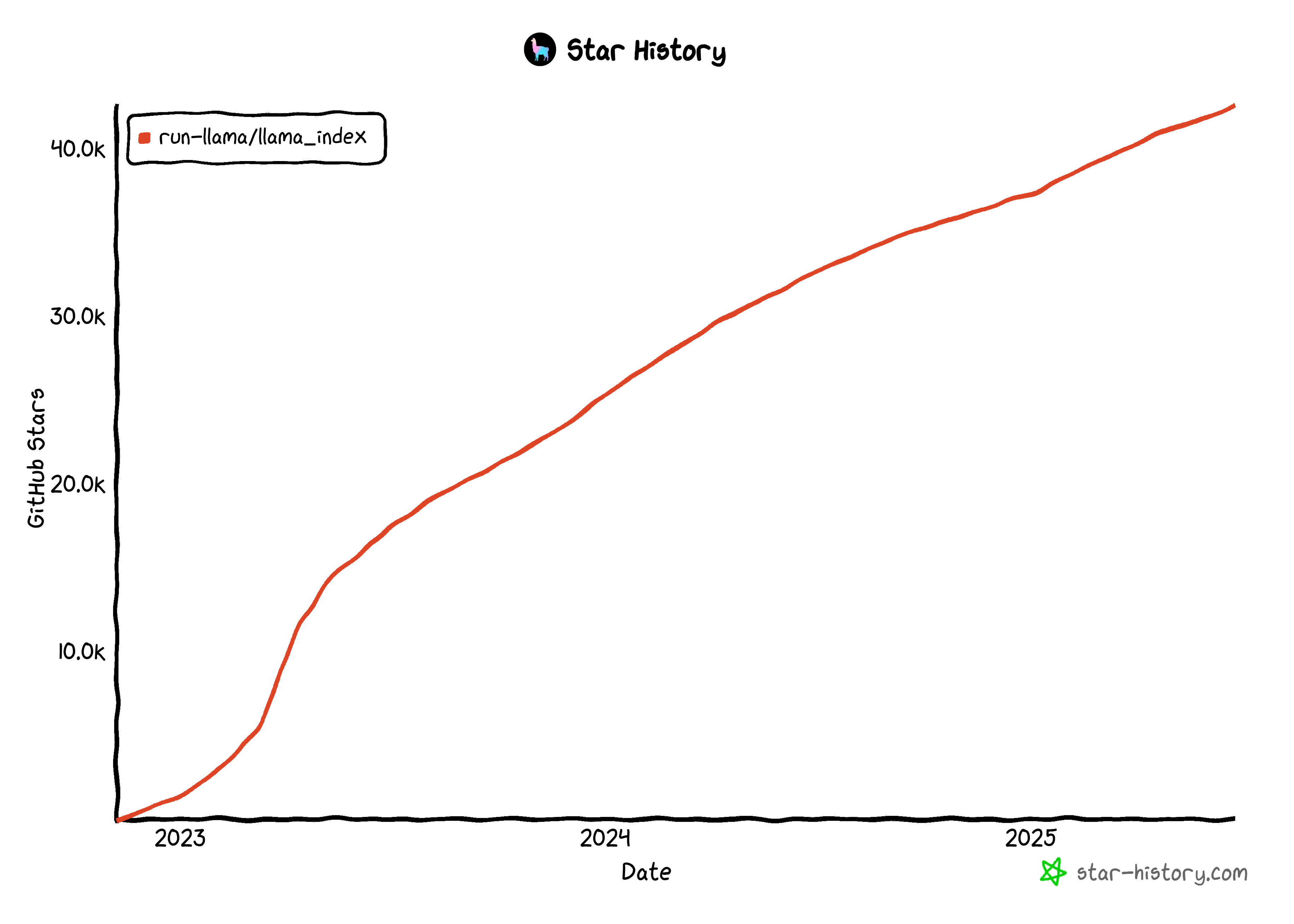 La evolución estelar de GitHub para LlamaIndex