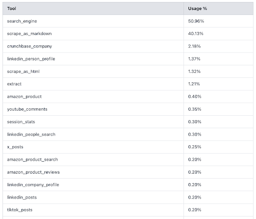 Uso de la herramienta Web MCP de Bright Data