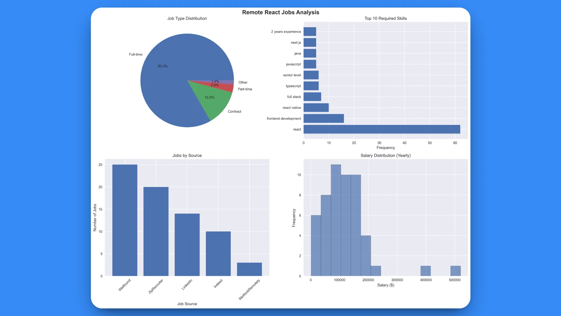 The final visual chart of the jobs analysis
