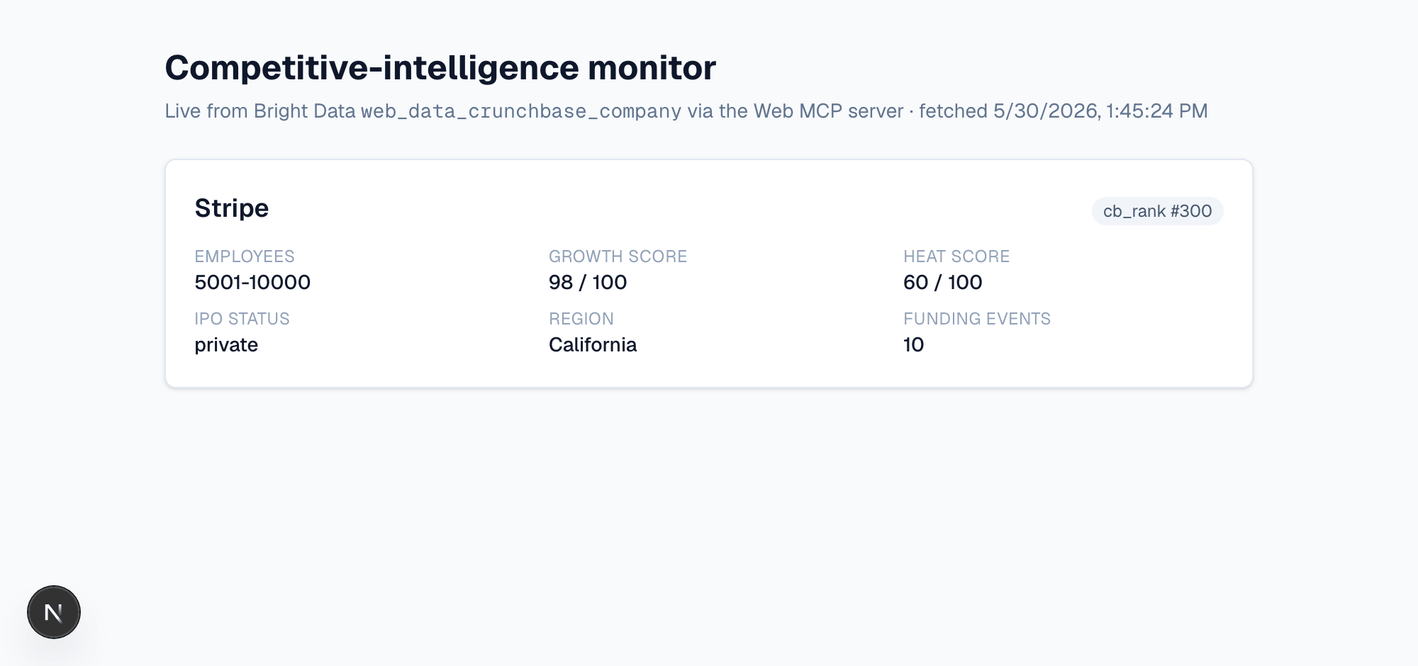 Dashboard de inteligencia competitiva de una llamada en vivo a web_data_crunchbase_company: Stripe en cb_rank #300, crecimiento 98/100, calor 60/100, 10 eventos de financiación.
