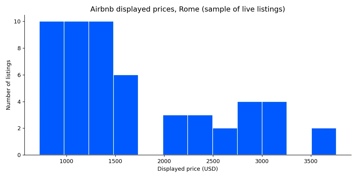 Distribución de precios de Airbnb en Roma