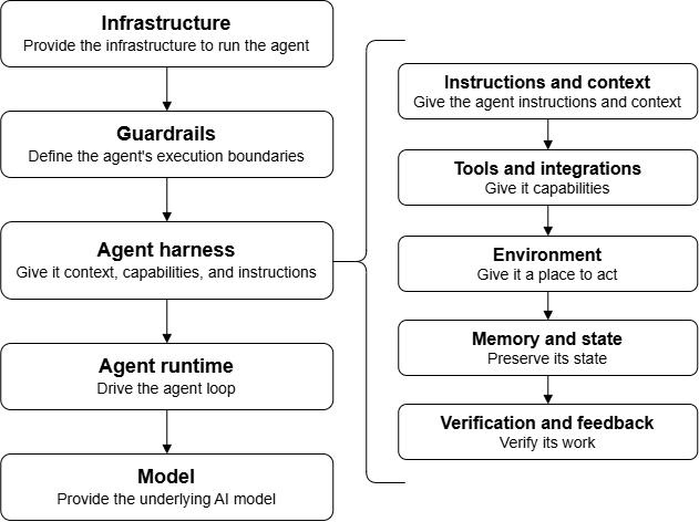 Esquema de la infraestructura de agente IA