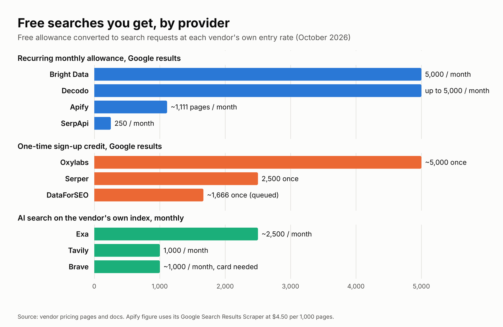 Gráfico de barras de búsquedas gratuitas por proveedor: Bright Data 5,000 al mes, Decodo hasta 5,000 al mes, Apify unas 1,111 páginas al mes, SerpApi 250 al mes, Oxylabs unos 5,000 una vez, Serper 2,500 una vez, DataForSEO unos 1,666 una vez, Exa unas 2,500 al mes, Tavily 1,000 al mes y Brave unos 1,000 al mes